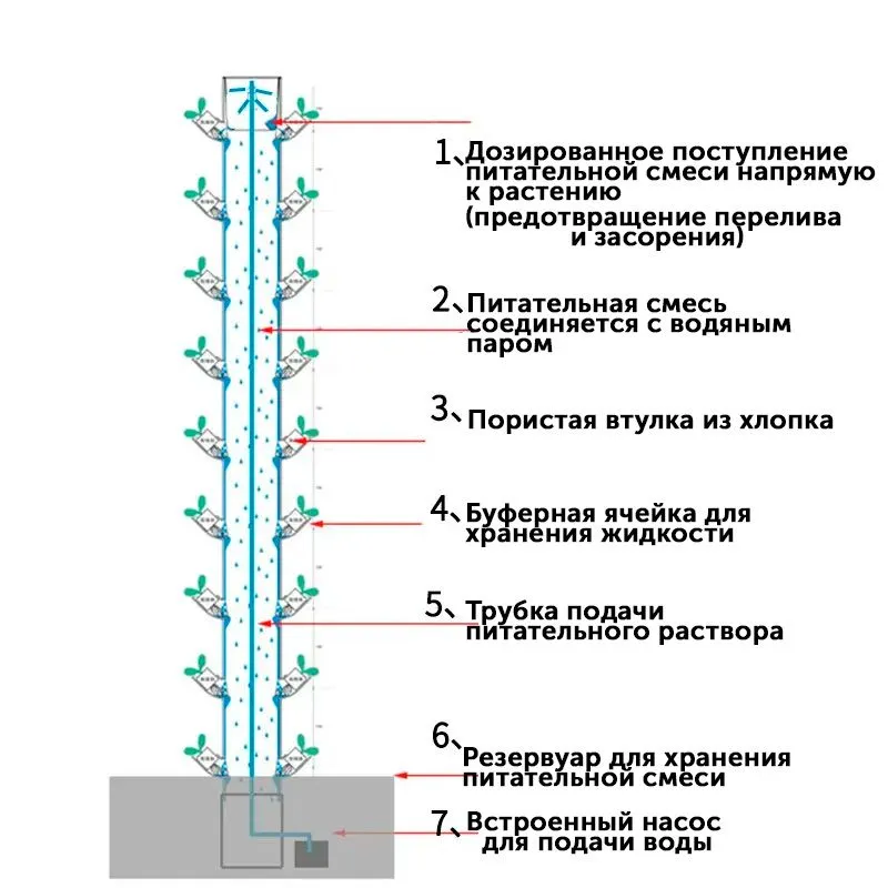 Многоярусные гидропонные установки купить в интернет-магазине Промгидропоника